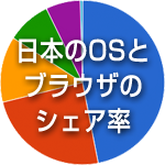 日本のOSとブラウザのシェア率