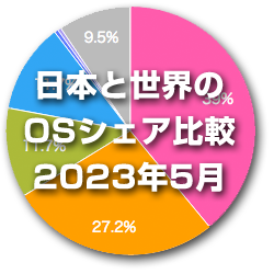 OSシェア 2023年5月